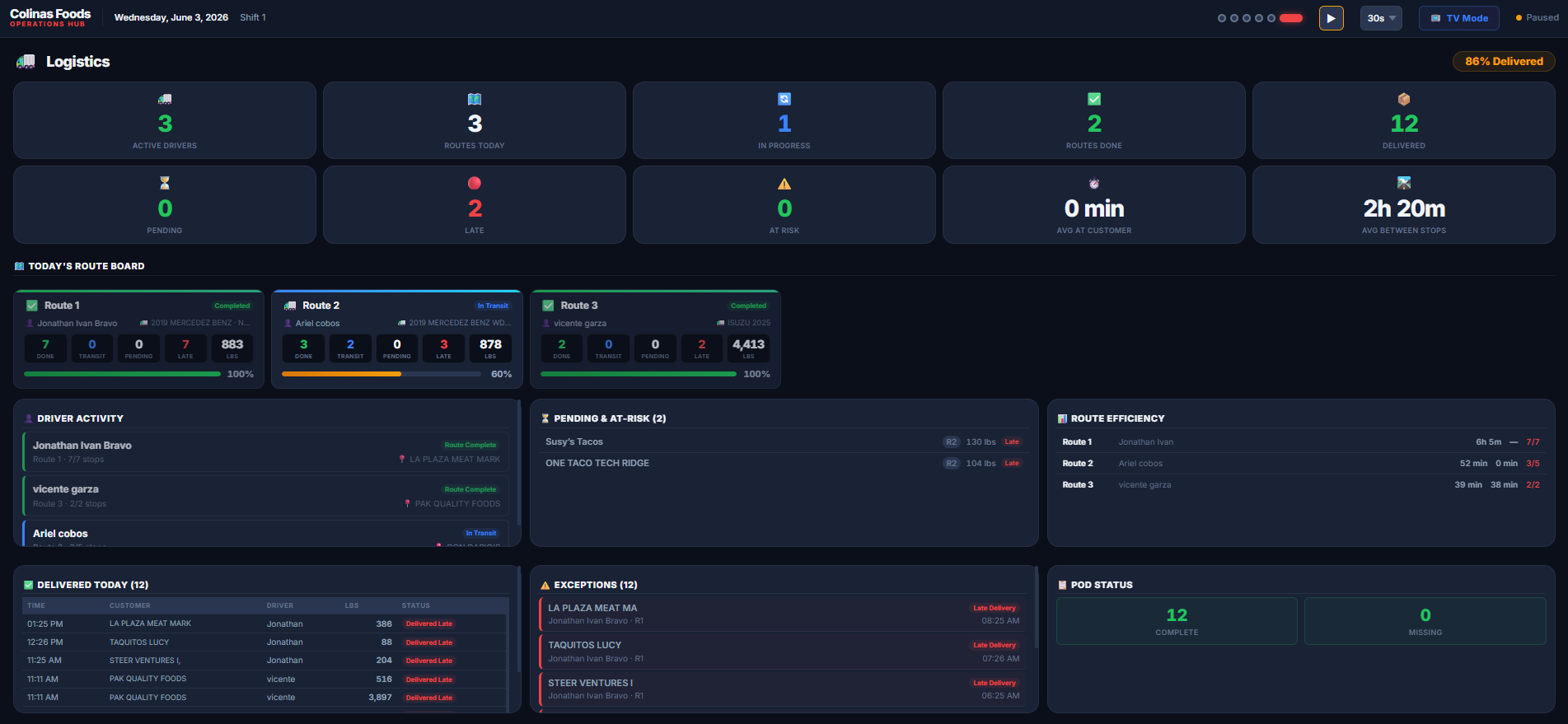 Colinas Foods Logistics Dashboard — real-time driver tracking, route completion, and delivery exceptions